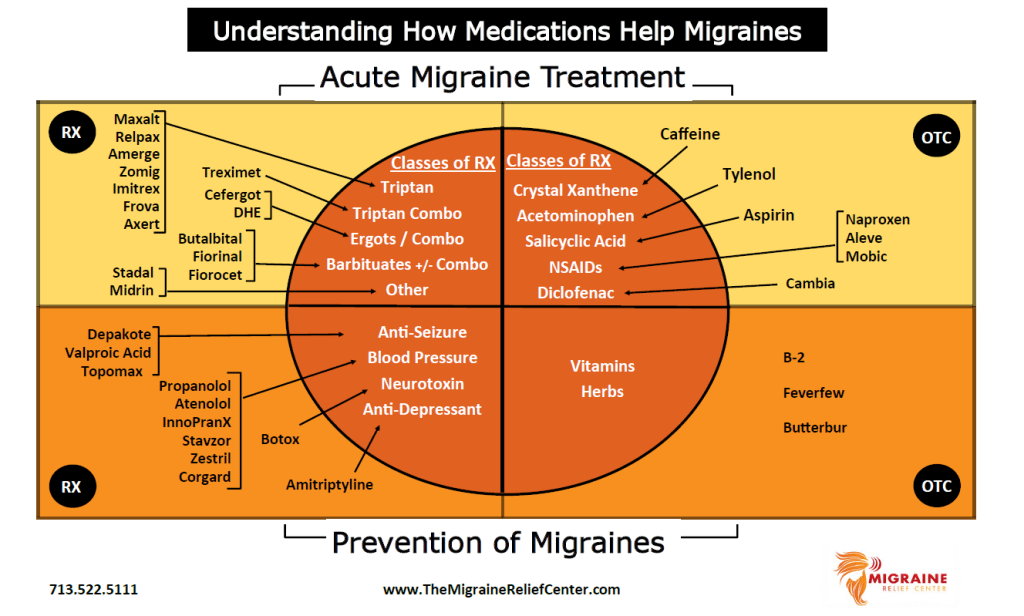 Migraine_Medication Migraine Relief Center