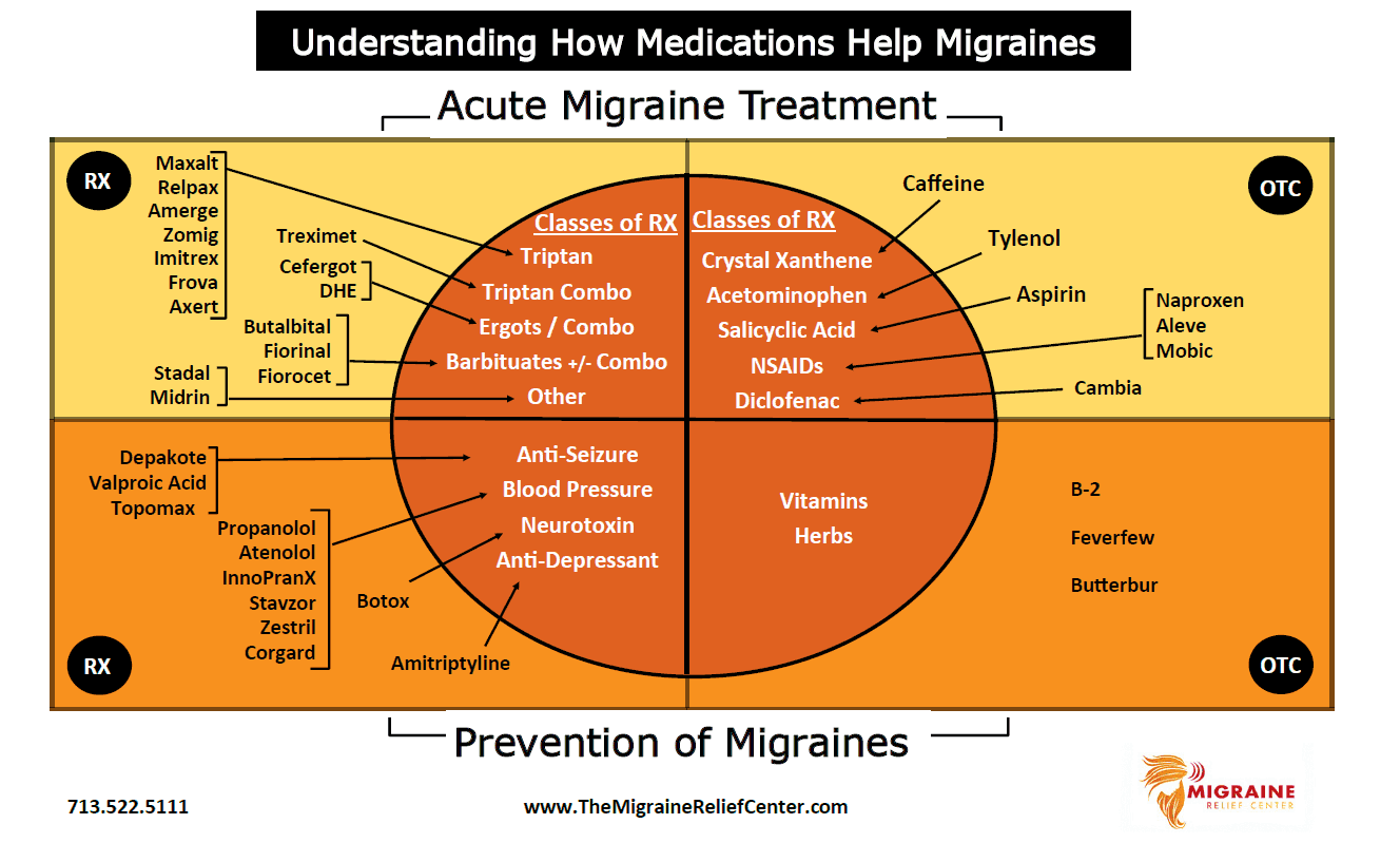 Migraine_Medication | Migraine Relief Center
